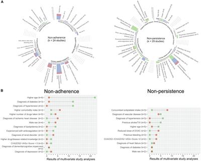 The Role of Adherence Thresholds for Development and Performance Aspects of a Prediction Model for Direct Oral Anticoagulation Adherence